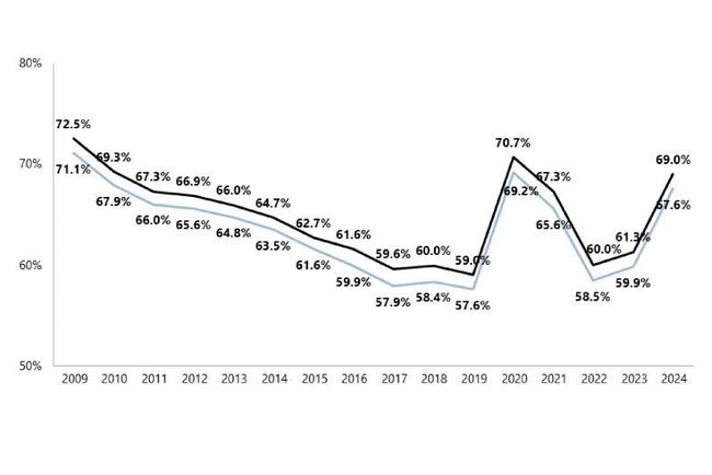 График государственного долга Израиля относительно ВВП страны