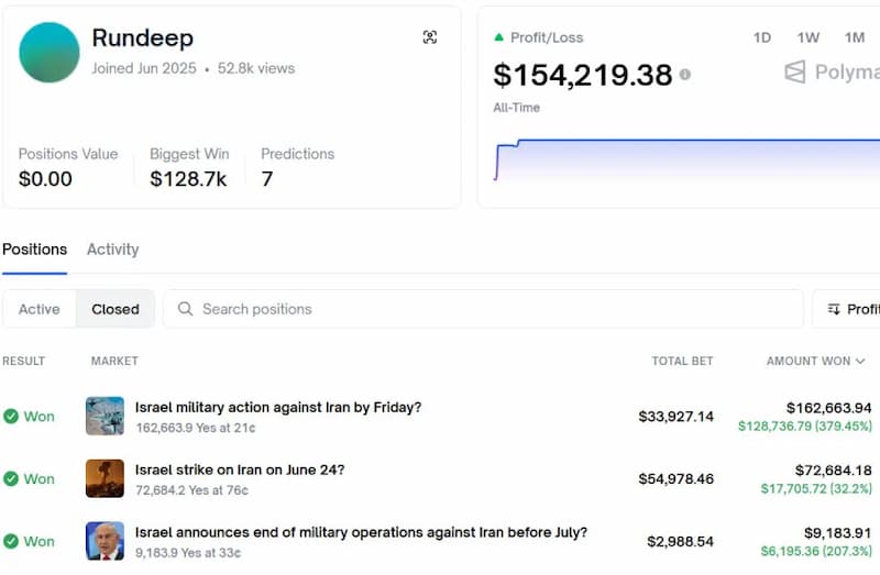 Страничка израильтянина, осуществлявшего ставки, на сайте Polymarket.